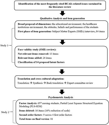 Nursing Students' Perceptions on Healthcare-Associated Infection Control and Prevention Teaching and Learning Experience: Development and Validation of a Scale in Four European Countries